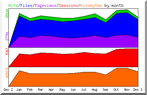 Hits by Month