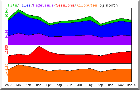 Hits by Month