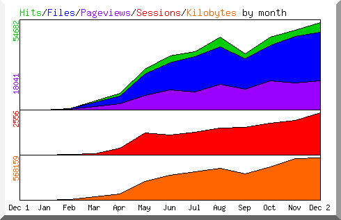 Hits by Month